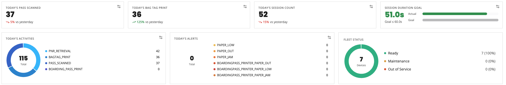 AirOps dashboard showing passes scanned, bag tags printed, sessions, zero alerts and all devices ready